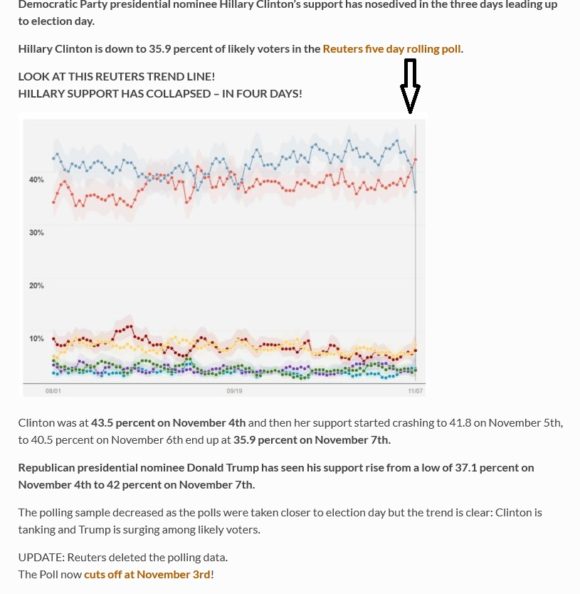 reuters-poll-hillary-nosedive-was-censored-for-the-election