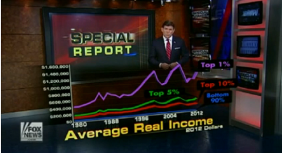 Rich get Richer Under Obama   